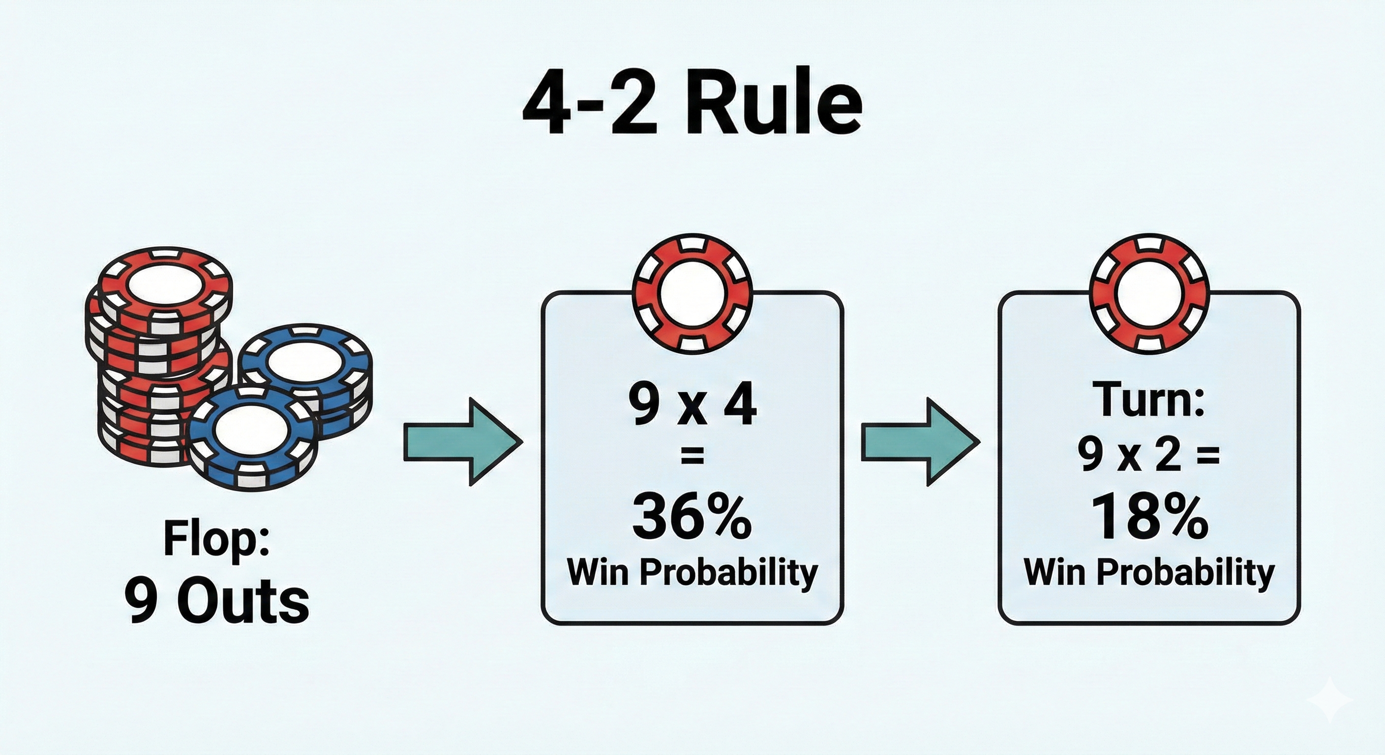 【进阶必读】德州扑克诈唬指南：为什么你在 WePoker 上总是“偷鸡”失败？